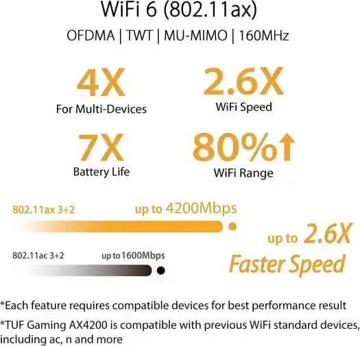 ASUS TUF Gaming AX4200 Dual Band WiFi 6 Gaming Router, With Mobile Game Mode, 2.5Gbps Port, 2.4 GHz Radio Frequency, 3 Steps Port Forwarding, AiMesh, Ai Protection Pro, Black | 90IG07Q0 - MU9100 - 4711081773177 - Vektra Computers LLC